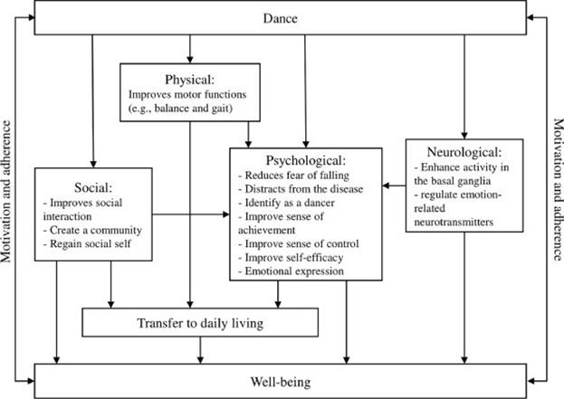 Theoretical framework of dance on well-being